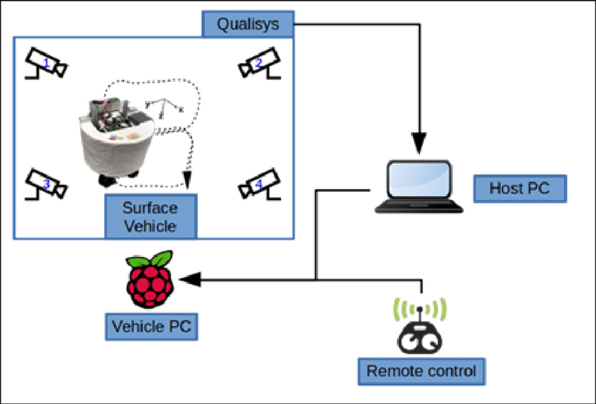 运动捕捉系统技术在拖曳水池中的应用
