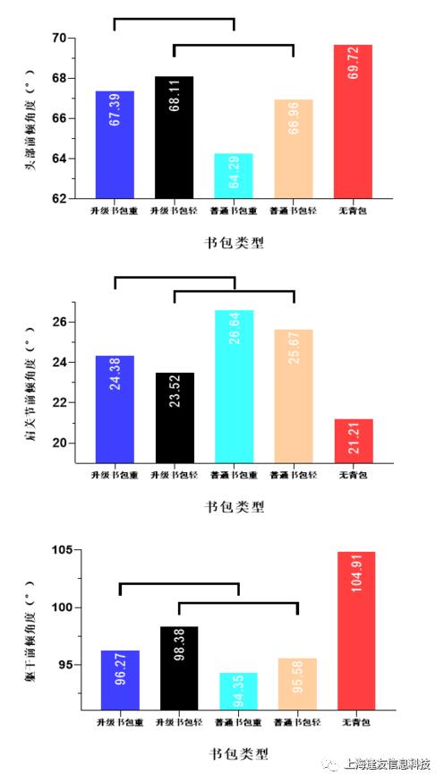 静态站立时各上肢角度平均值