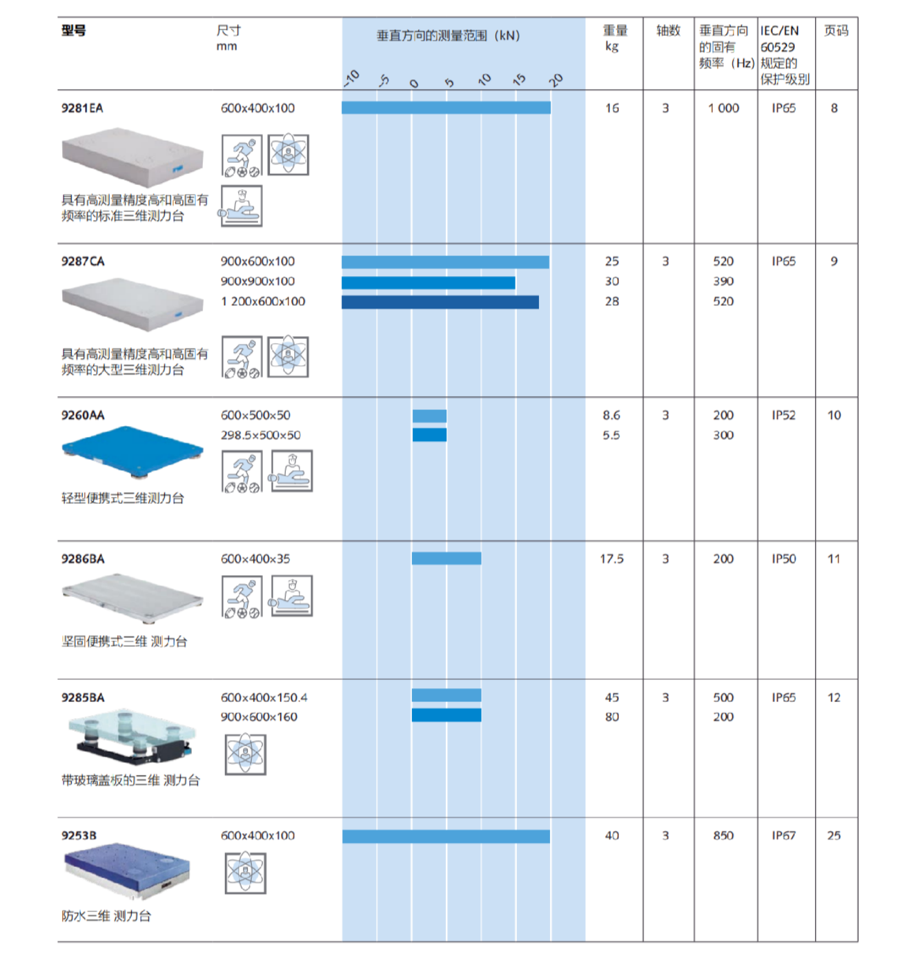 KISTLER三维测力台