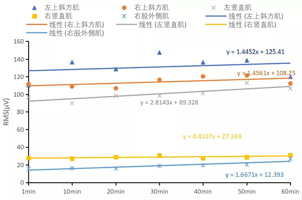 S3动态驾驶位线性拟合RMS
