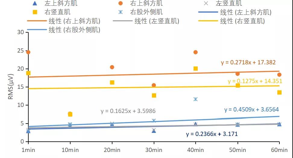 S4静态驾驶位线性拟合RMS