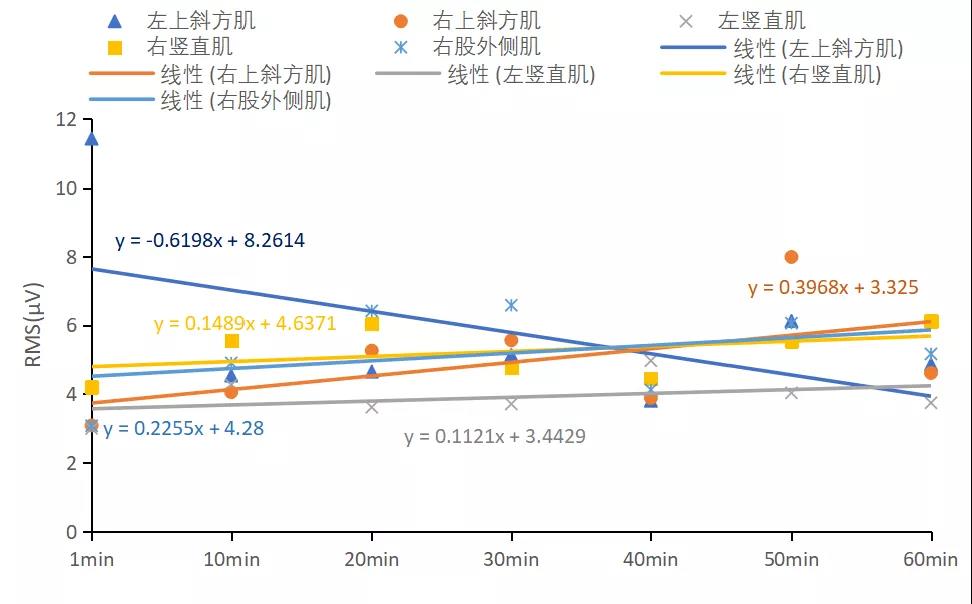 S6静态后排座位线性拟合RMS