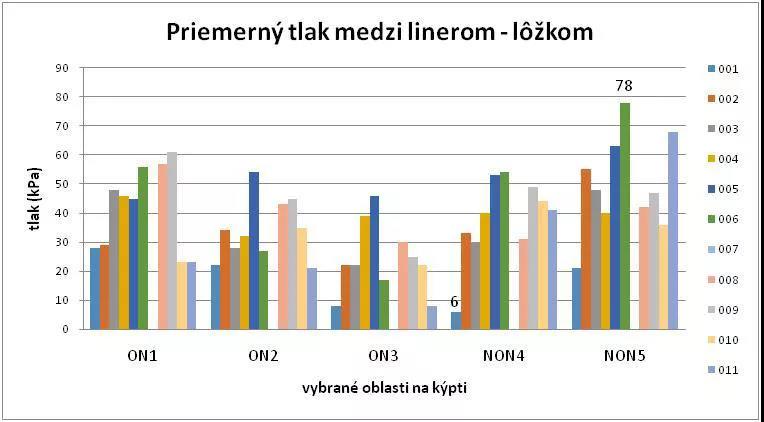 内衬与假体承窝间压力的平均值