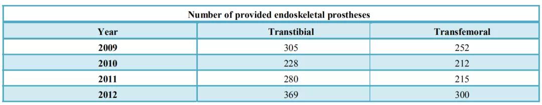 所提供的假体的数量